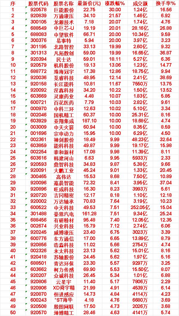 6月8日，MACD日线金叉的50名单汇总巨能股份：最新价22.75元，涨