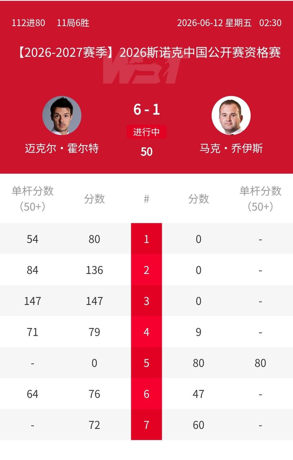 本赛季首杆147来了！霍尔特在2026斯诺克中国公开赛资格赛轰出职业生涯首杆14
