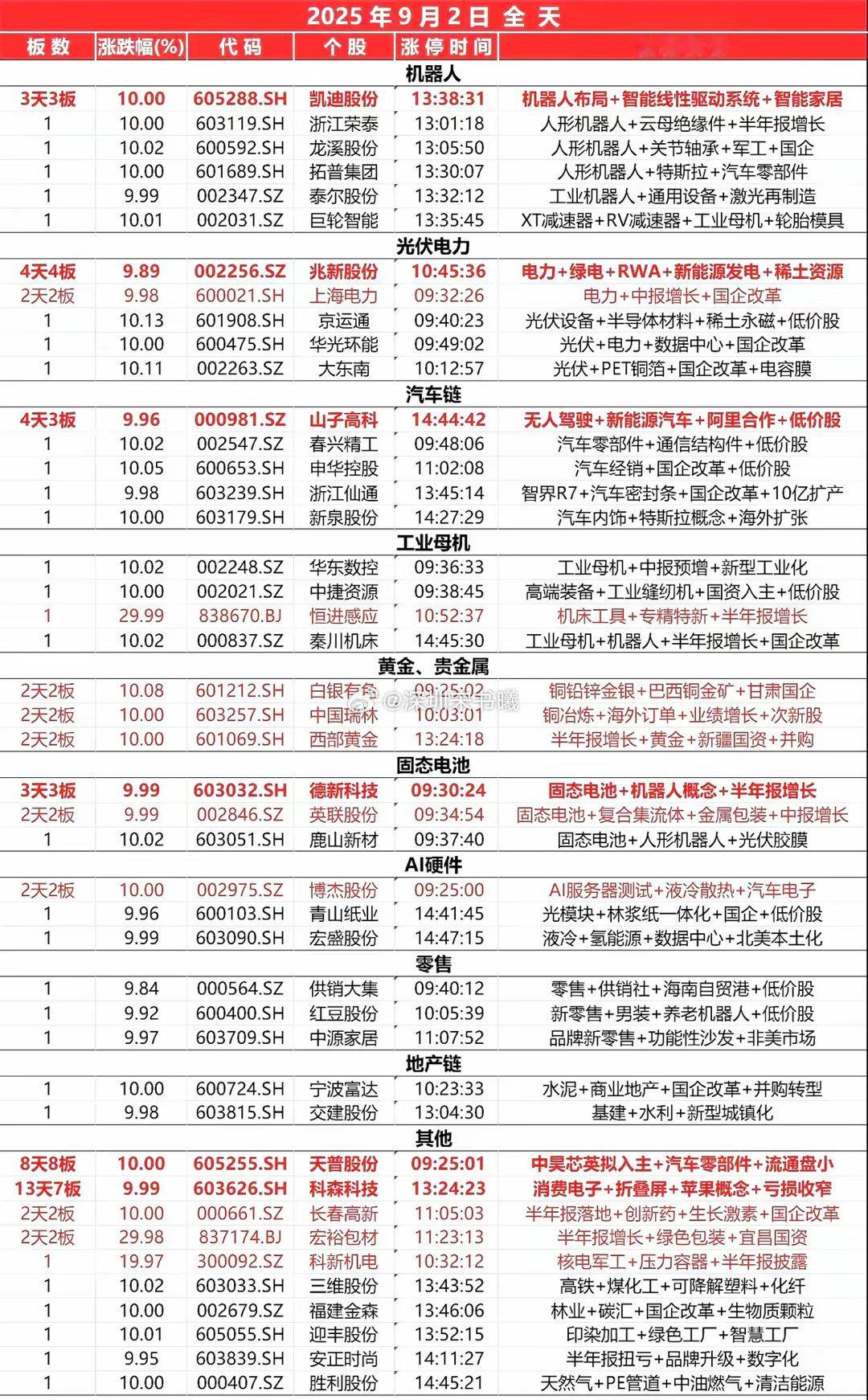 9月2日，全天封板复盘。​​​
