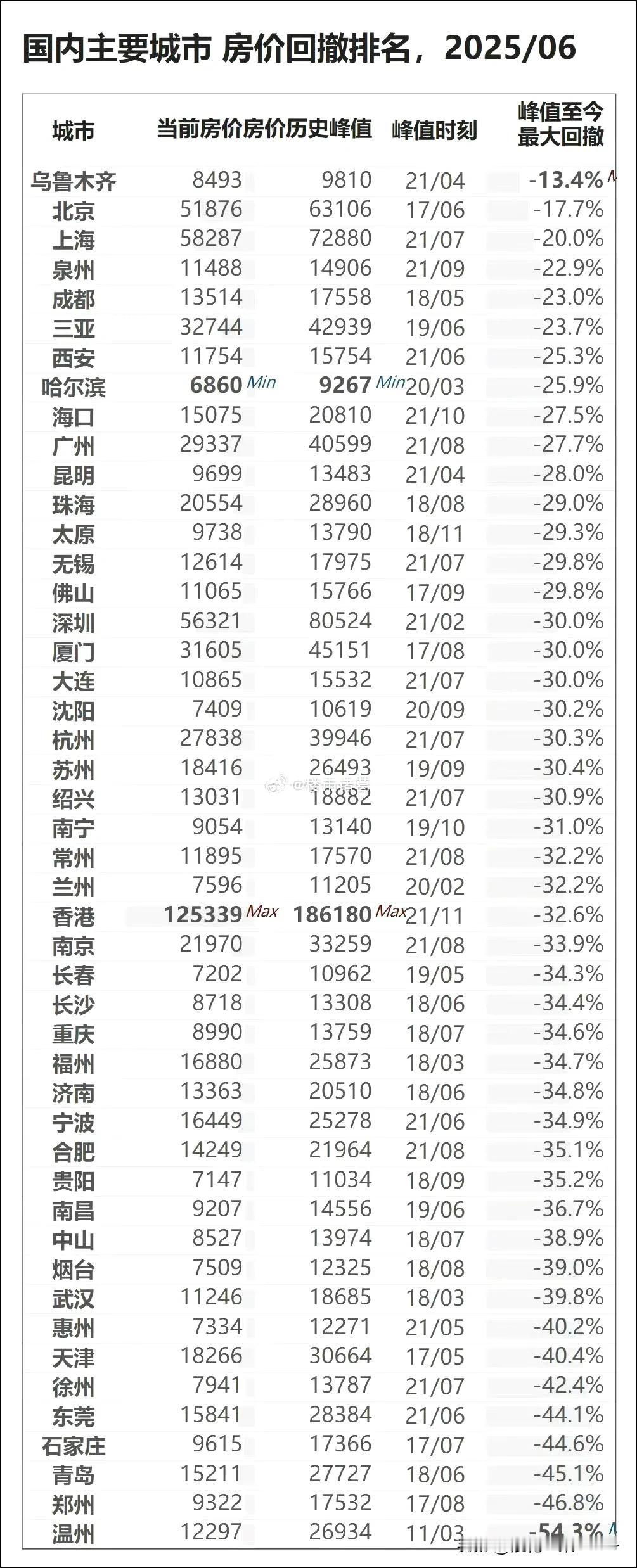 2025年6月份，国内各主要城市房价回撤排名来了！你们看看准不准确？不管怎么说，