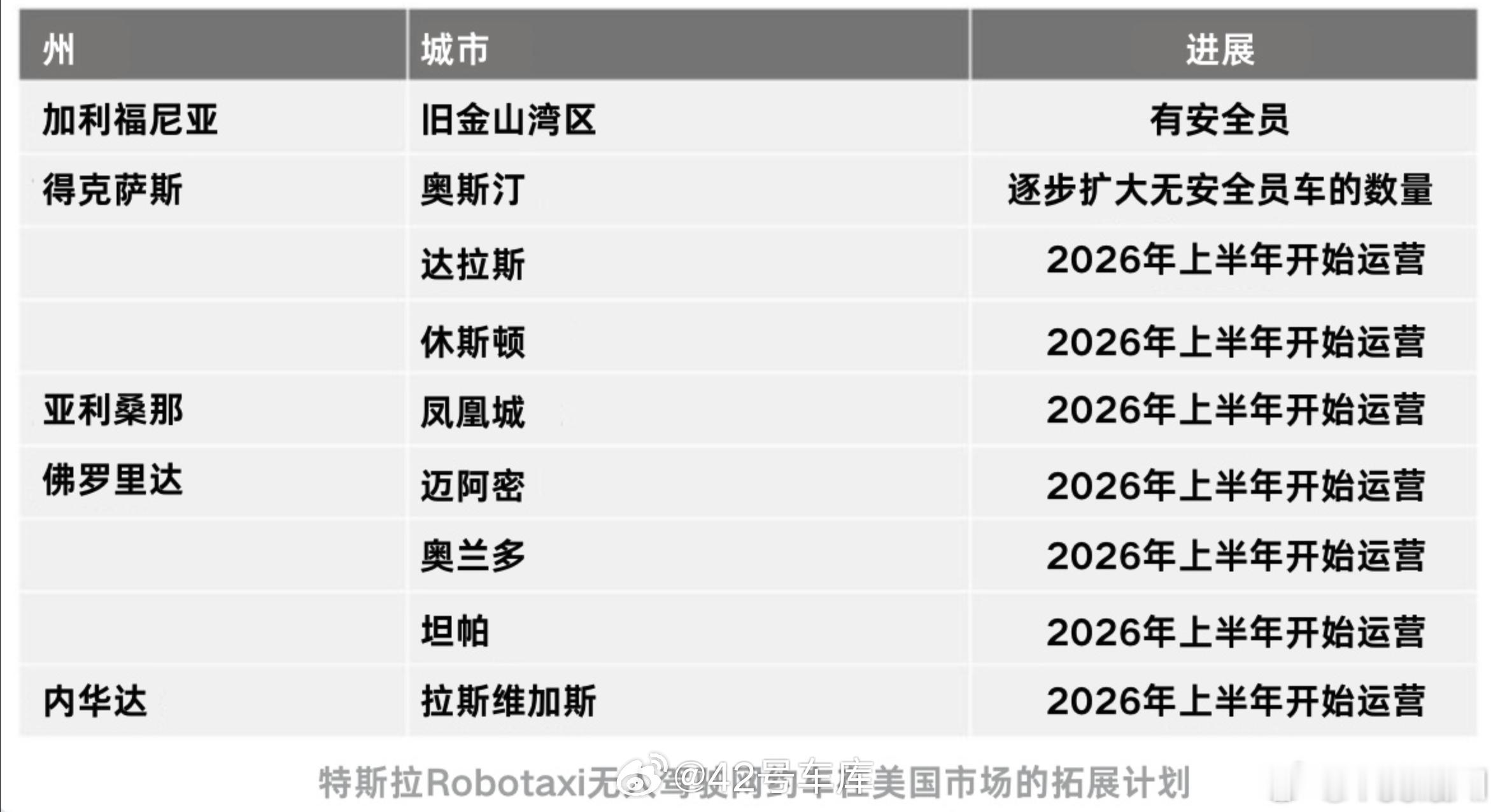 特斯拉Robotaxi无人驾驶网约车接下来的计划：城市覆盖范围将加上达拉斯、