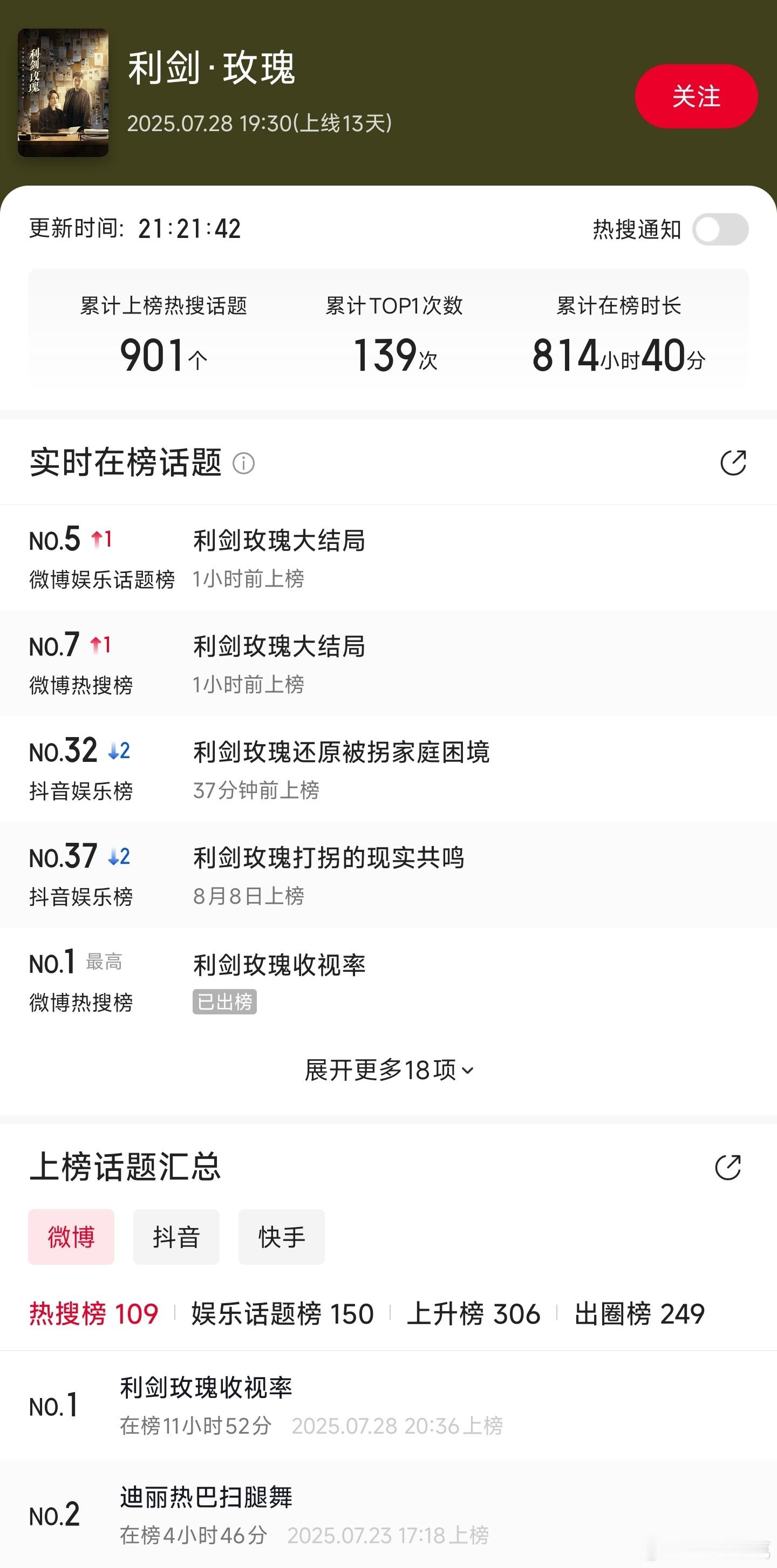 看看这热搜数量对比，利剑玫瑰才是大营销的那个吧，扫毒风暴只是没粉丝卖惨