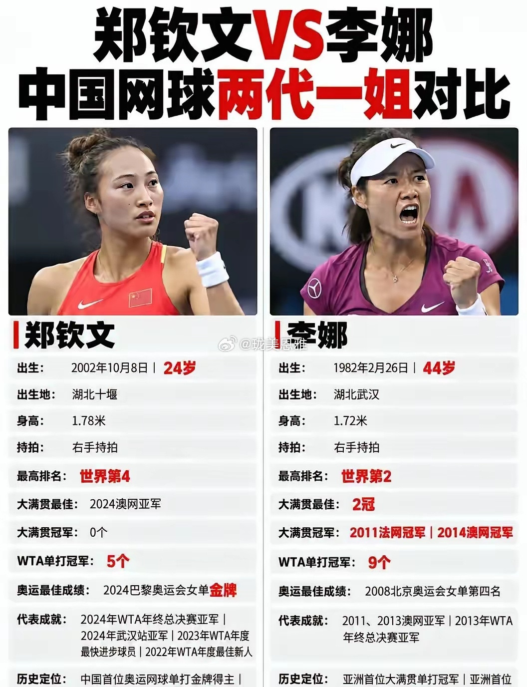 郑钦文比李娜强一点吧，看她打球很舒服至少每天都是笑容满面，李娜那时候好像心事很重