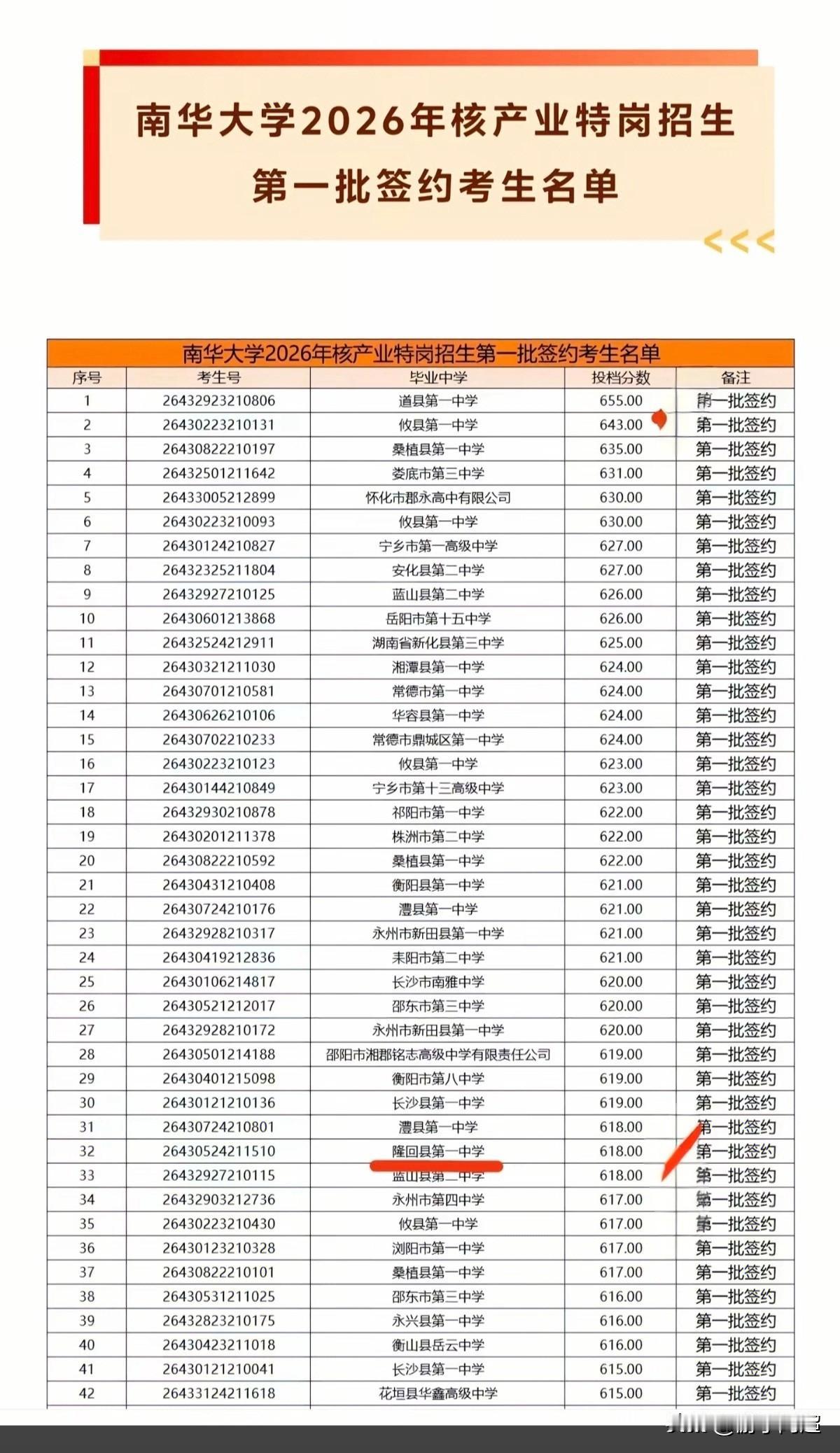 湖南衡阳市南华大学2026核产业特岗首批签约名单情况，最高分达655分。此次签