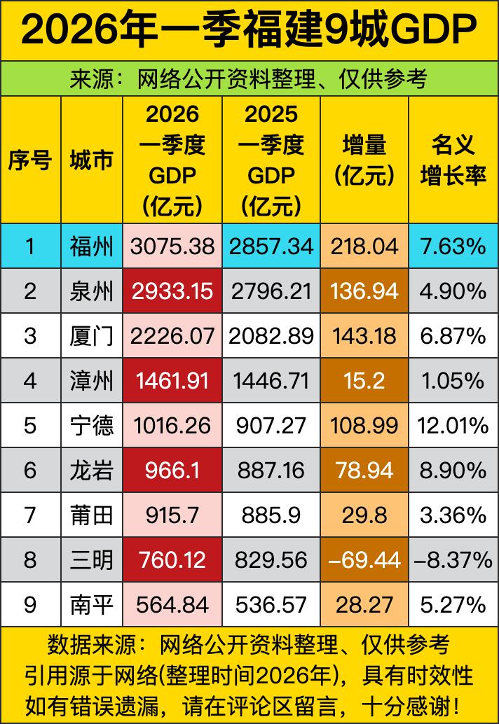福州这GDP数据，直接把“省会”俩字刻在了福建经济圈的脑门上，一季度3075亿，