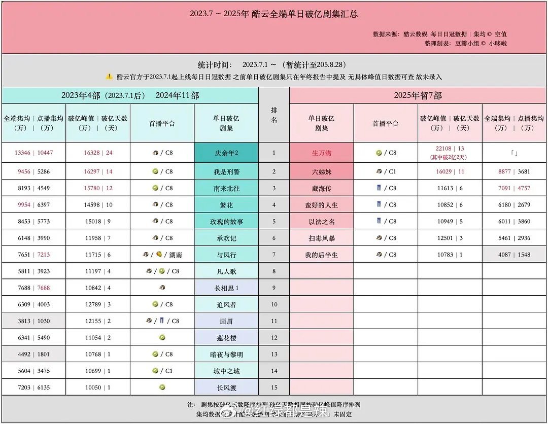 酷云全端单日破亿剧集汇总​​​
