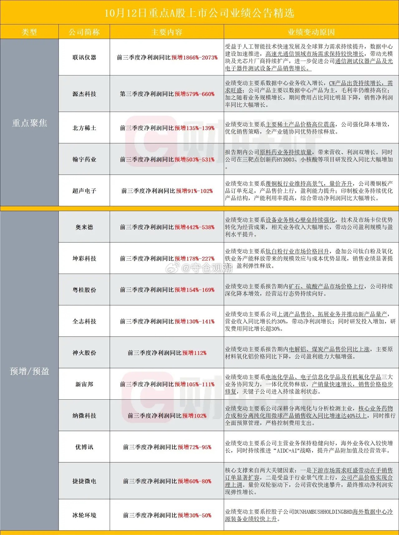 三季报预告基本面选股三季度业绩预告披露窗口开启，一大批公司发布业绩预喜公告，踩