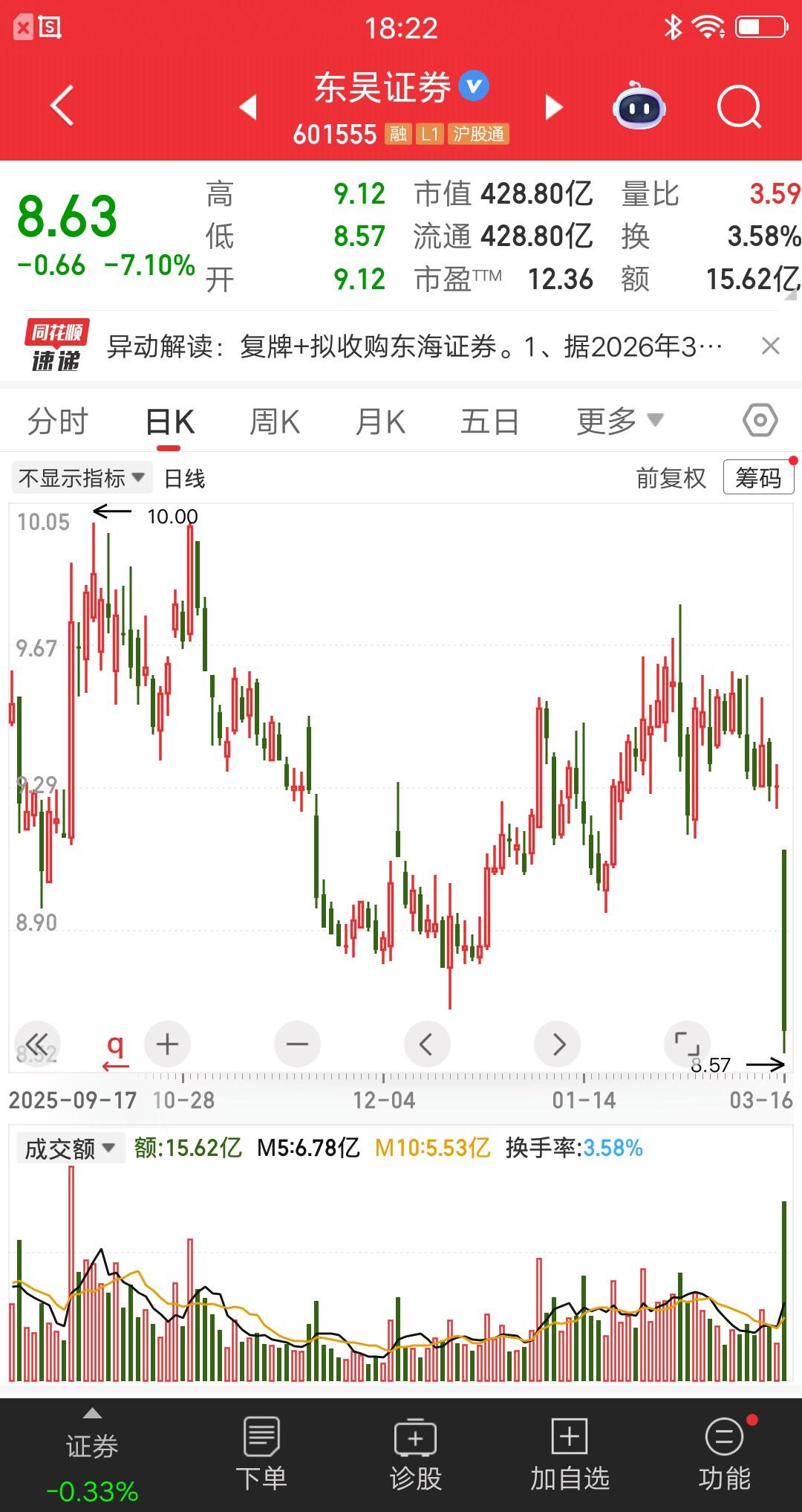 券商板块今天最惨的票诞生了，复牌大跌，真让人无语呀！东吴证券集合竞价低开1.83