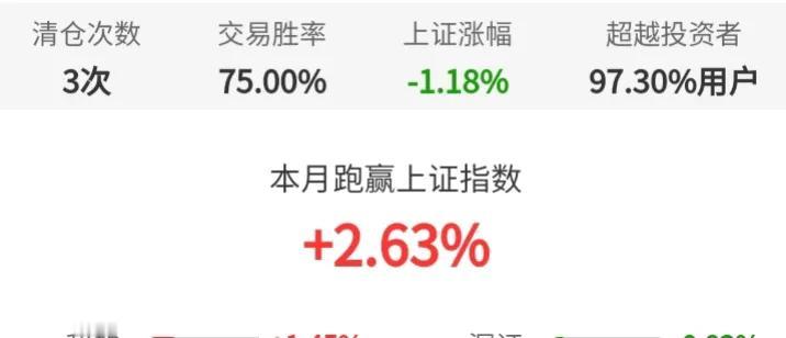 我居然有点厉害，超越了97%的投资者！这几天，工作忙点，没记录头条。我刚