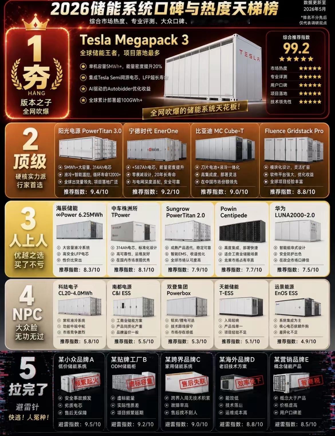 🔥2026储能系统天梯榜出炉！特斯拉Megapack3断层第一，宁德时代、比
