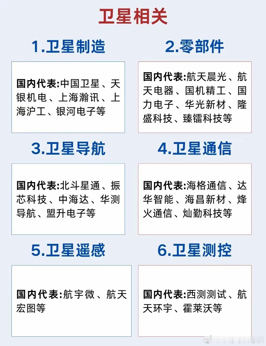 商业航天产业核心环节与代表企业汇总解商业航天产业，从相关企业开始。🔭卫星领域