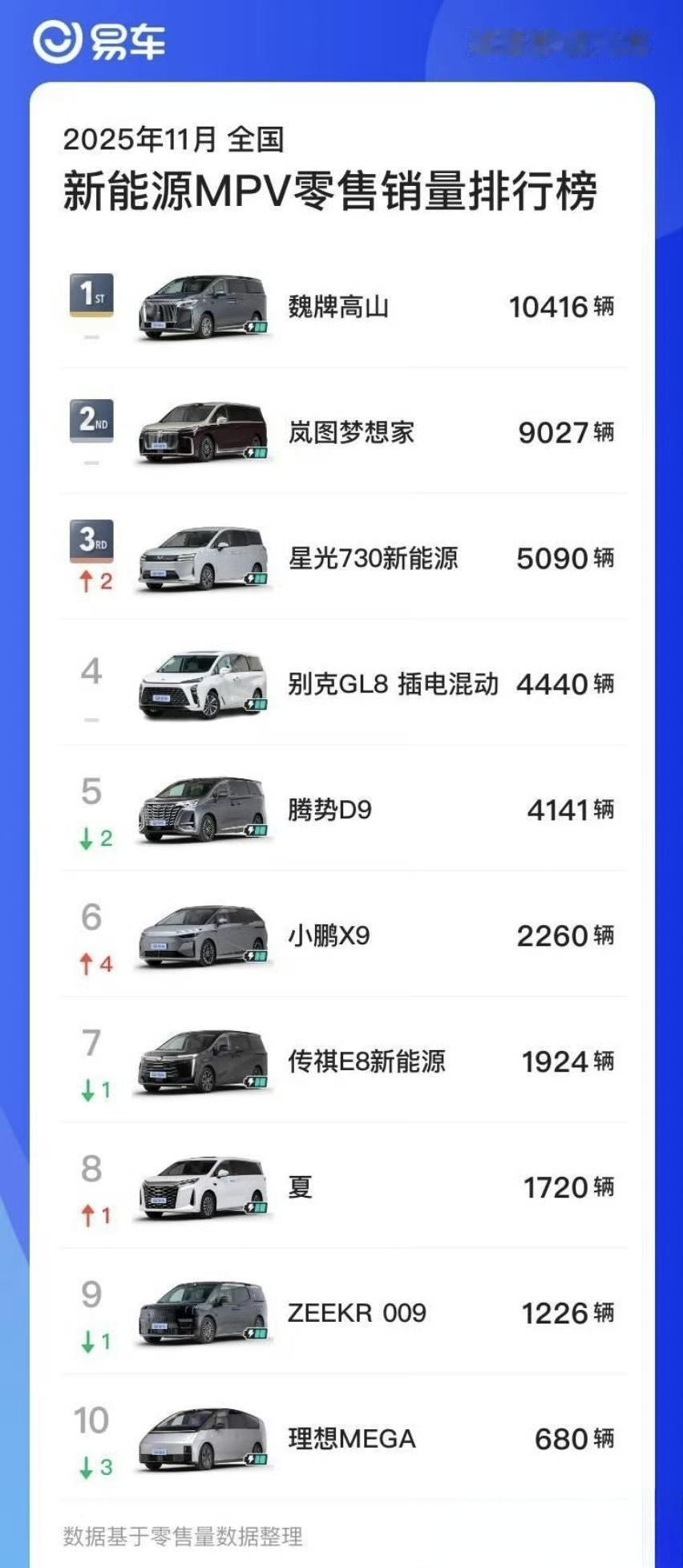 新能源MPV销量榜，魏牌高山已经连续两个月霸榜了，这车卖的可真好啊，关键是还不便
