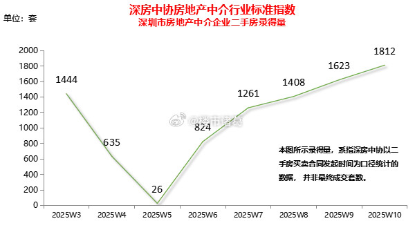 上周，深圳全市二手房录得1812套，环比增长11.6%，继续保持高位走势。去年9