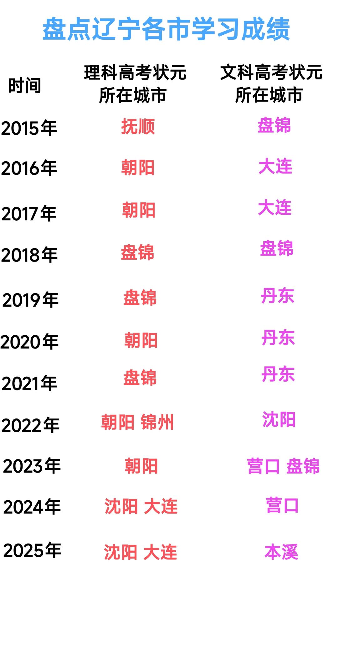 最近这些年盘锦与朝阳确实很不错，连续多年诞生了高考状元。见此情景不禁感慨朝阳与盘