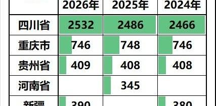 今年想考川大的家长先别急着高兴，最新录取数据出来了，总名额居然悄悄缩水！昨晚在小