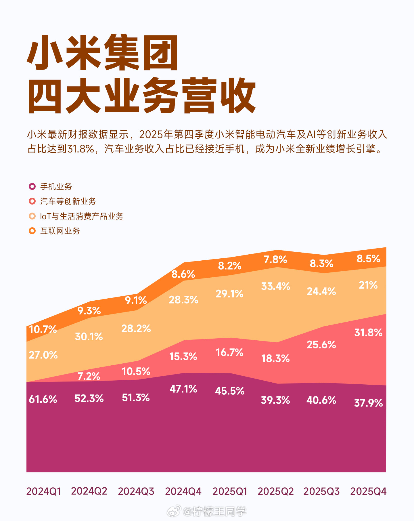 小米刚刚公布了2025年财报，简直是“史上最强”！全年营收4573亿，经调净利3