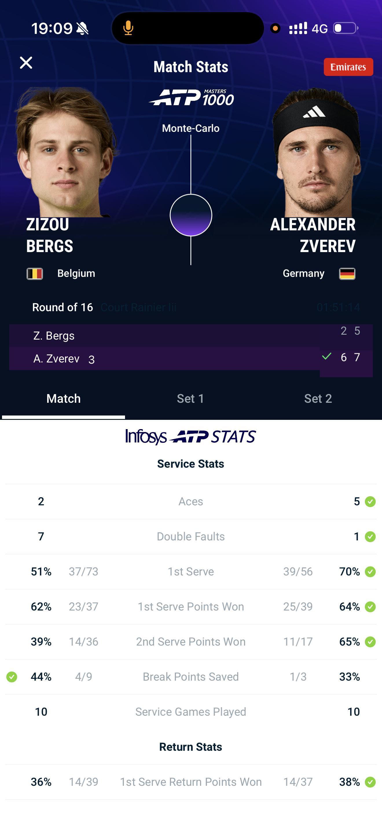 蒙特卡洛1000赛兹韦列夫击败Zizou晋级8强蒙特卡洛大师赛，3号种子兹韦列