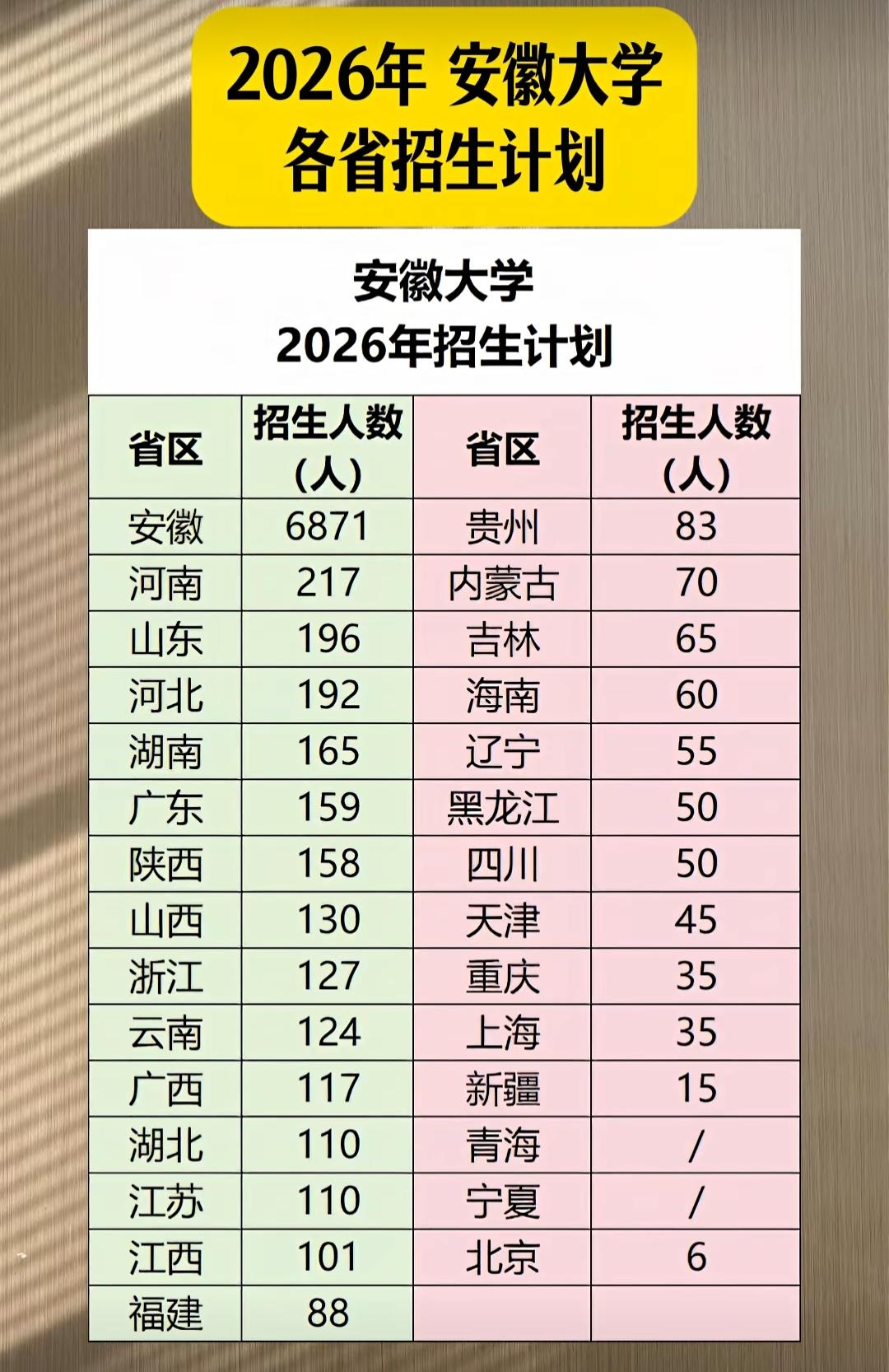 重磅！安徽大学2026年分省招生计划全面公布，招生布局清晰可见！省内招生规模一