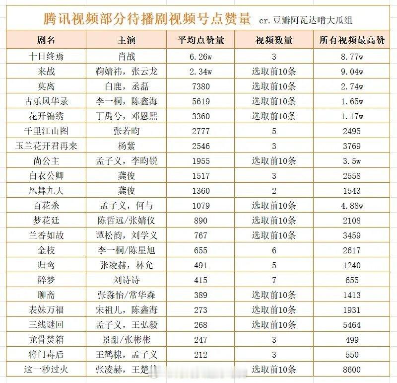 我以为鞠婧祎的受众就年轻女孩子没想到在视频号这种中年上班族多的地方数据也不错