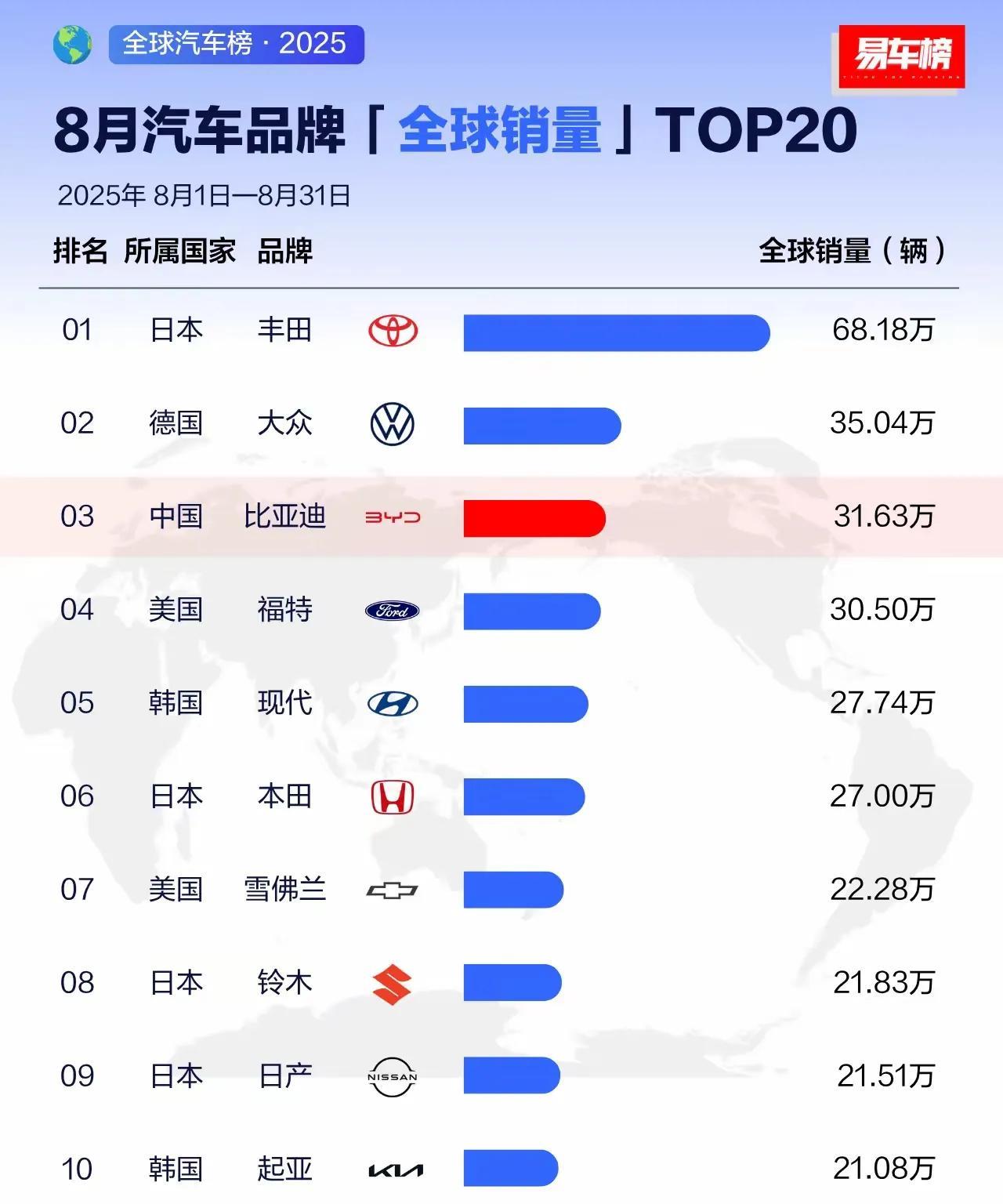 全球汽车格局大变化，中国汽车品牌比亚迪冲到前三，距离第二仅一步之遥全球汽车销量