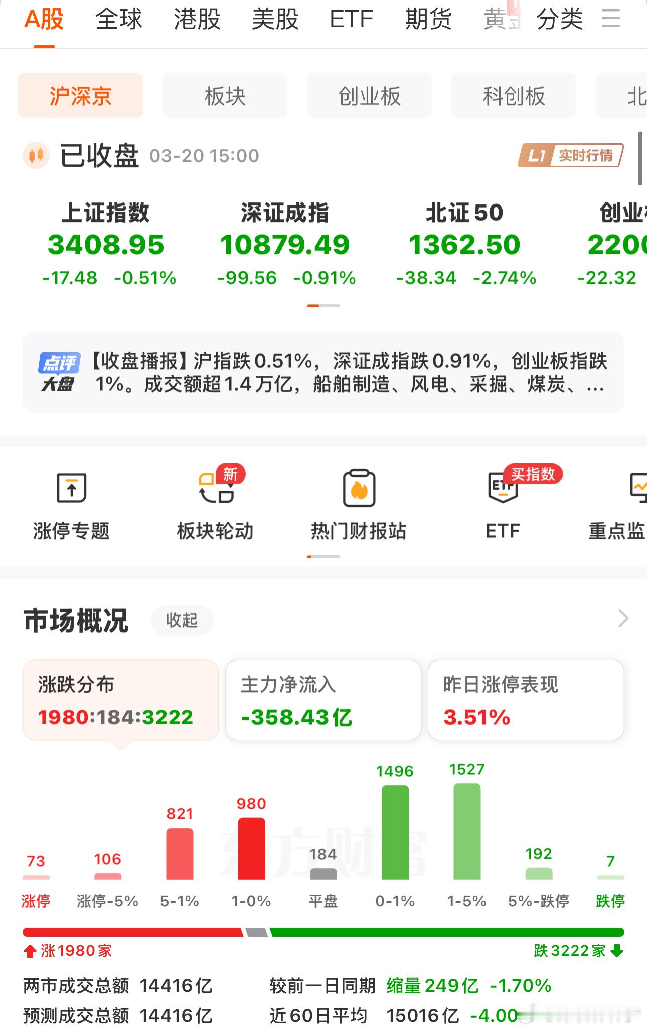 今天的A股从3427点，冲高回落，盘面上出现了2个重要信号，不废话，直接说重点：