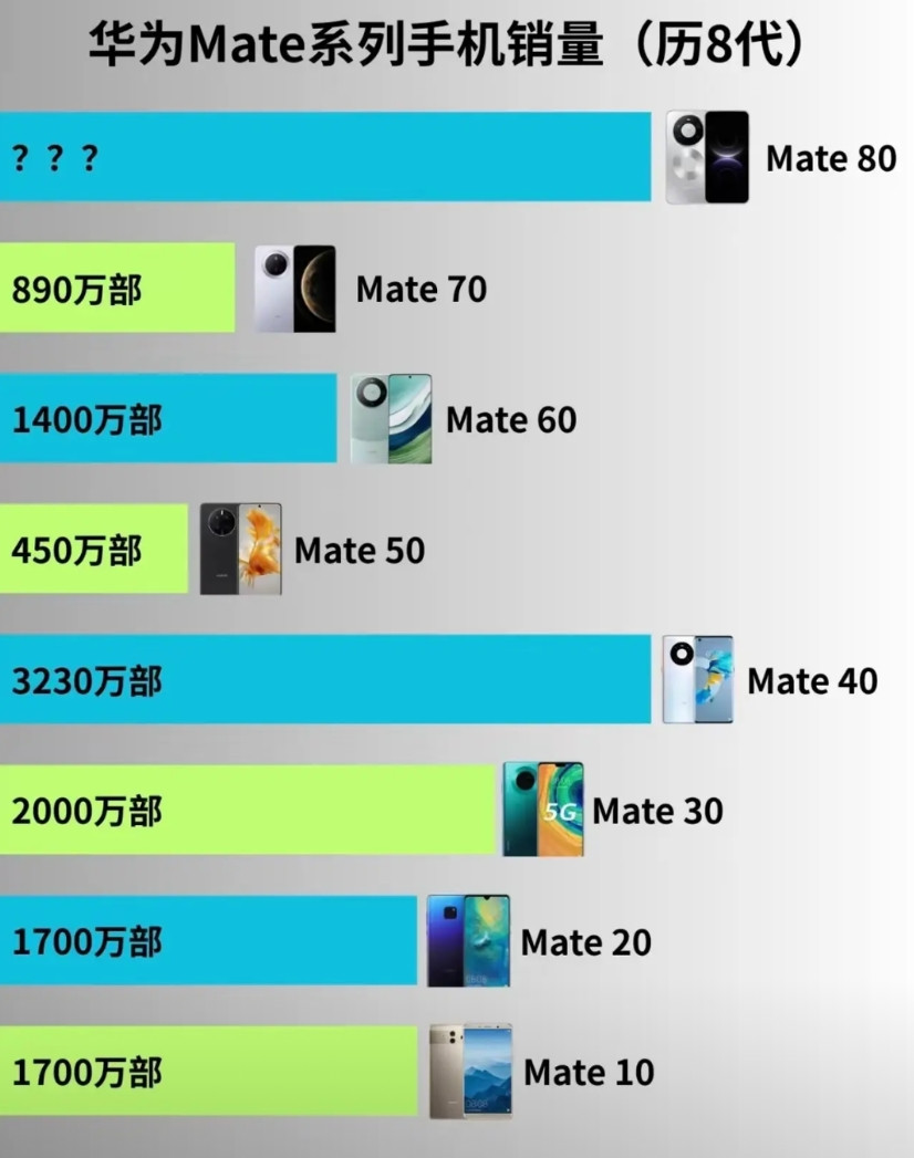 Mate40系列曾被认为是华为高端手机的绝唱，也是麒麟高端芯片的绝版，其323