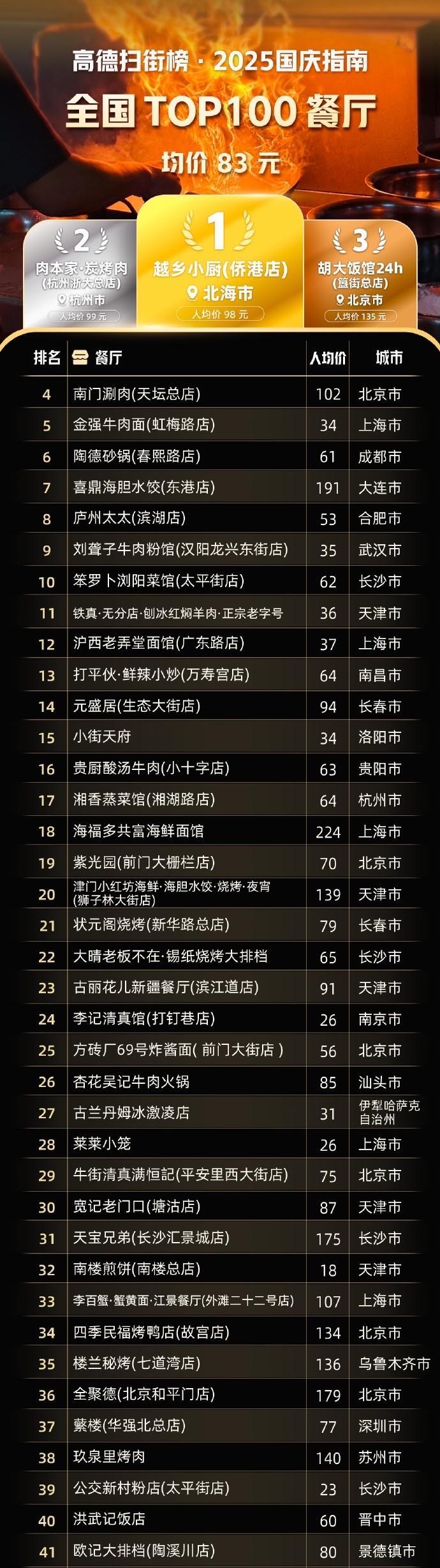 扫街榜公布全国TOP100家美食店，快来看看是否是名不副实！前段时间轰轰烈烈的扫