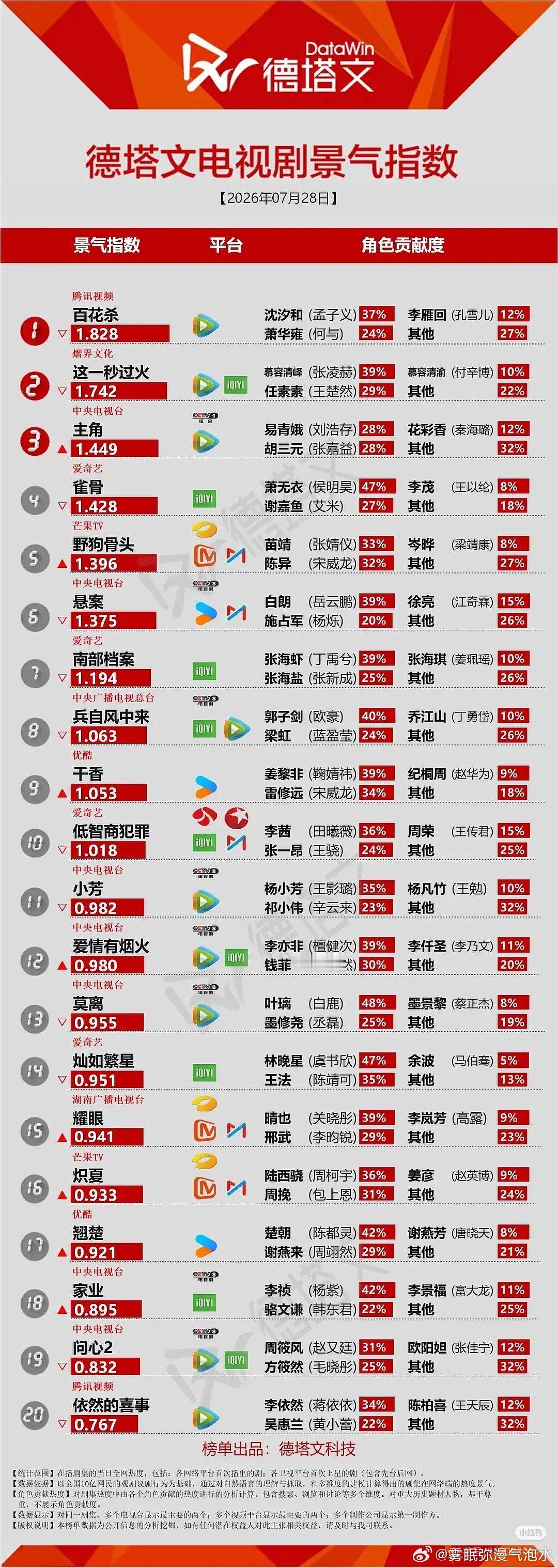 主角怎么还在前三？热播期结束快一个月了