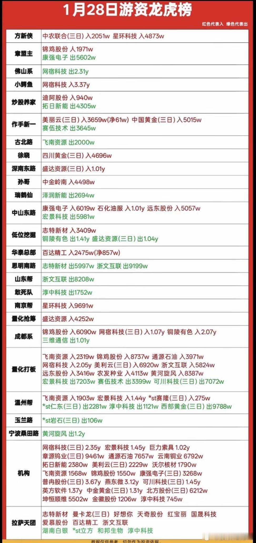 1月28日游资龙虎榜数据