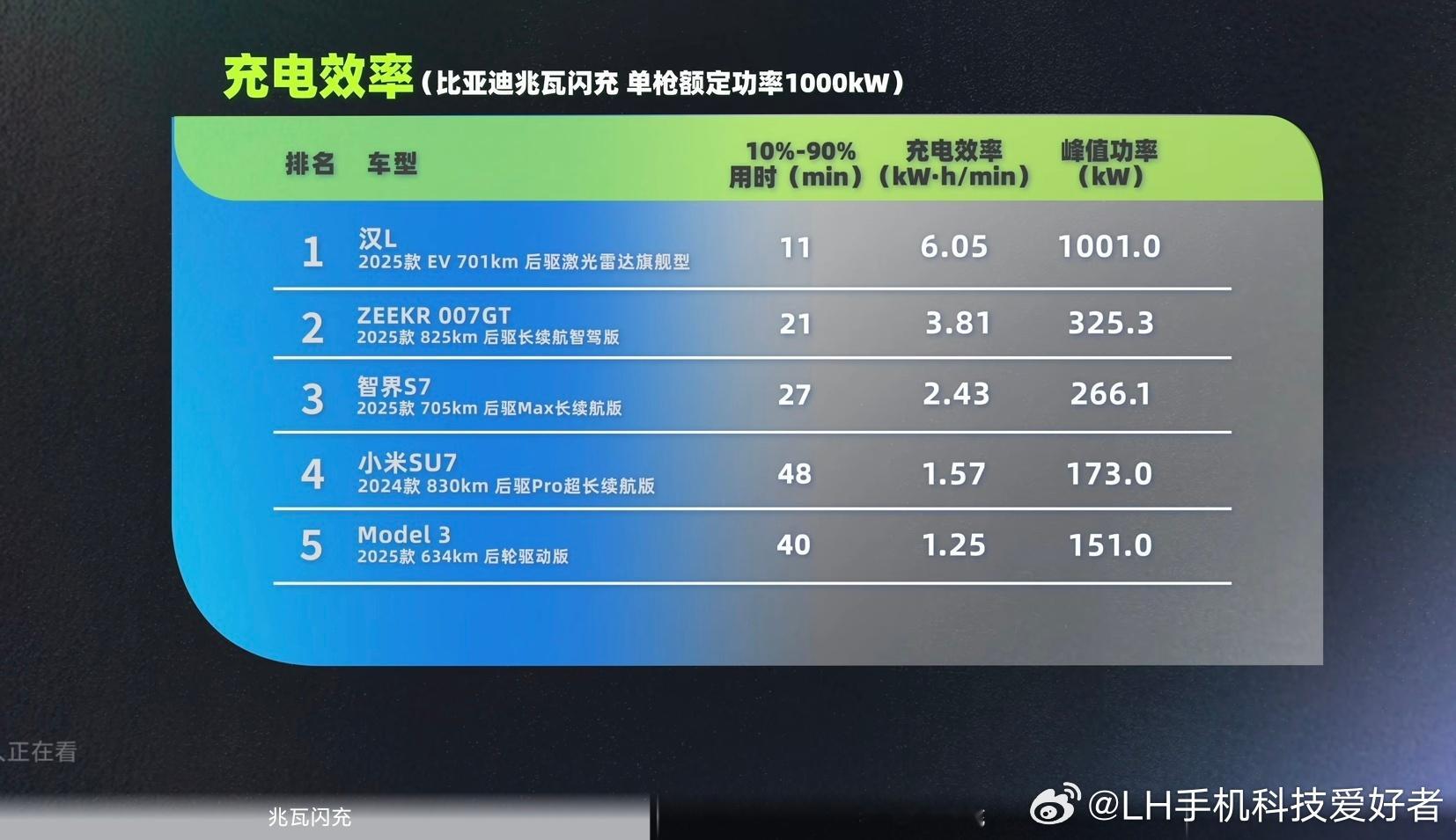 友商准备跟进兆瓦闪充，但在此之前，比亚迪的兆瓦闪充和双枪充电就是目前纯电车最好的