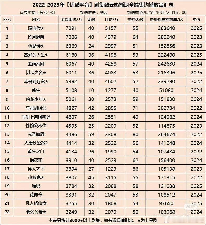 我将在每一次刷到有人总结藏海传成绩的时候传播并复述：藏海传的爆是全方位的，数据口