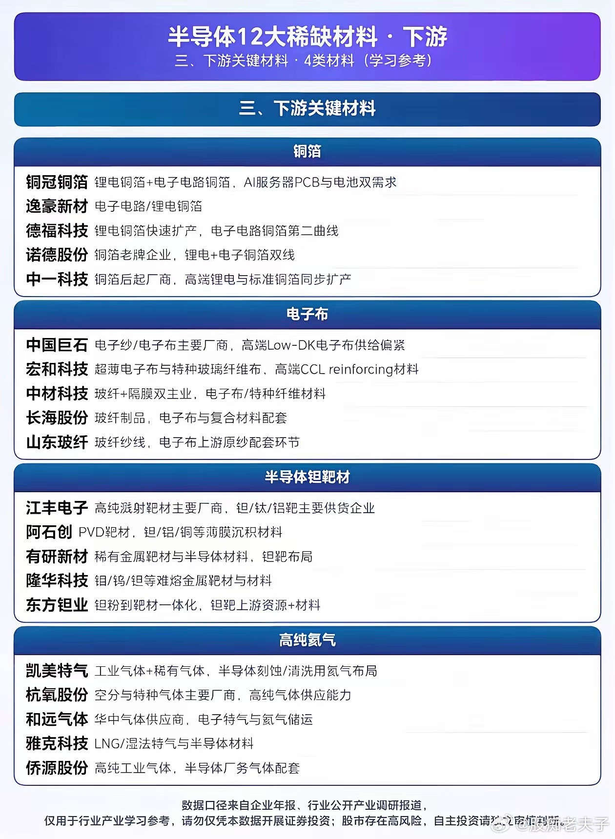 半导体12大稀缺材料全产业链龙头清单，覆盖上中下游产业链上市公司当下国产替代进程