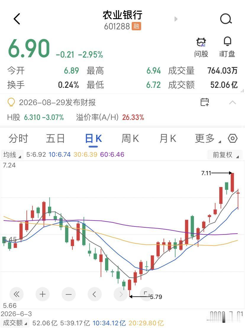 股息率超过7%，比理财高出一倍多！22年的时候，农业银行跌到2.98块，我的第一