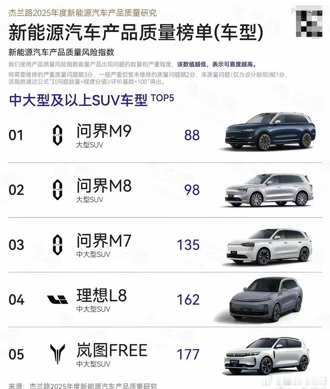 华为把通信级品控搬进了造车厂？高端新能源SUV的质量底裤，今天被杰兰路的榜单扒得