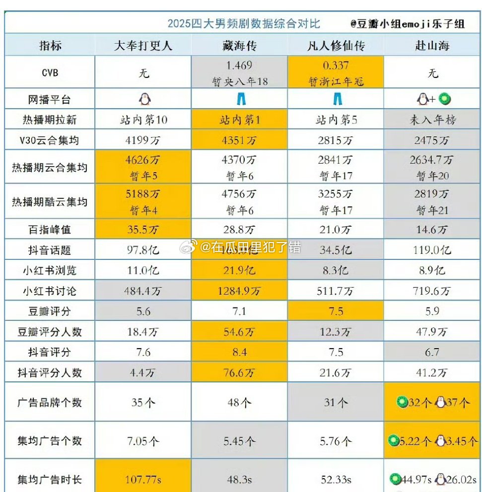 2025年四大男频剧全数据横向对比🆚王鹤棣-大奉打更人，肖战-藏海传，杨洋-凡