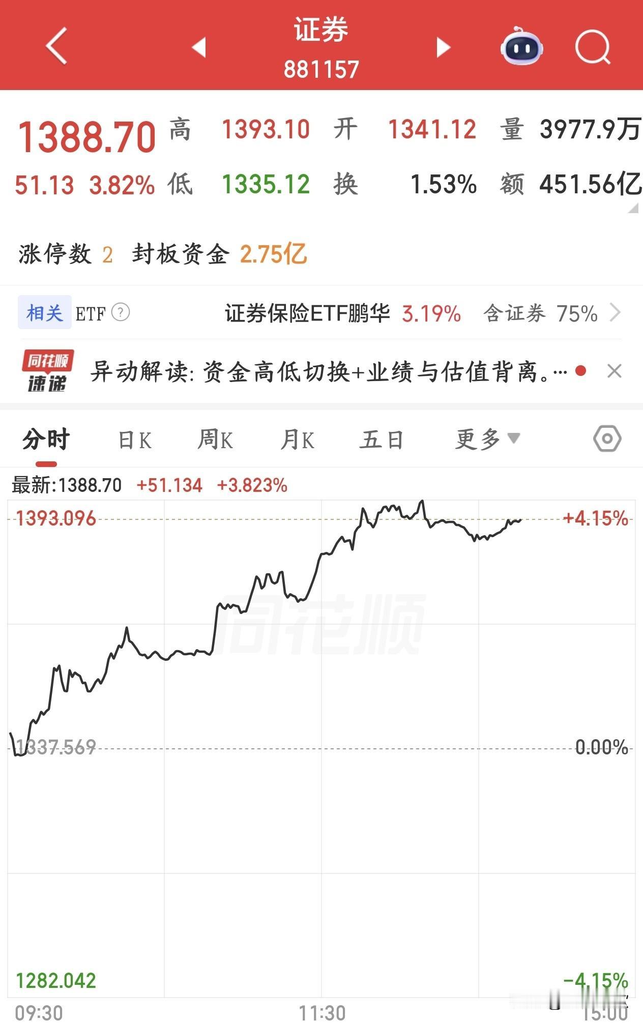 万年不涨的券商终于涨了，但是这个板块涨基本宣告反弹结束今天A股反弹了，但是相对