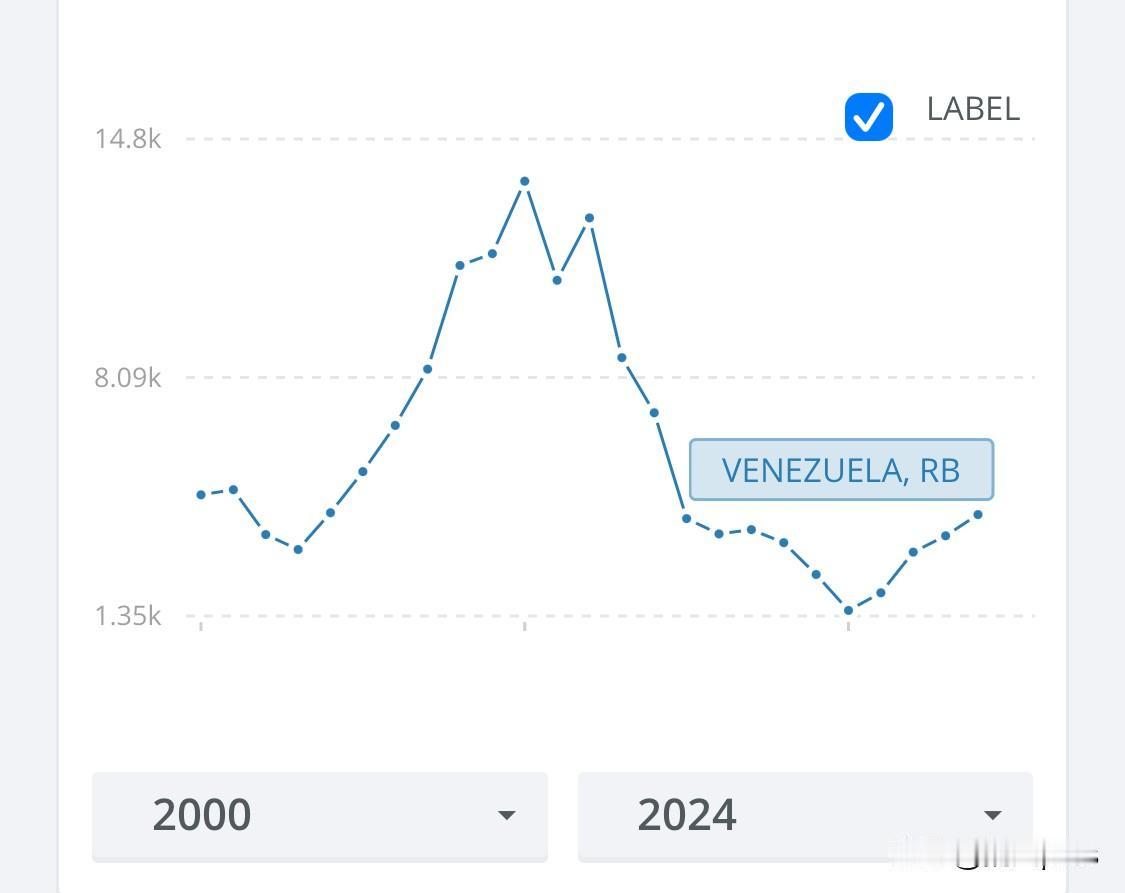 委内瑞拉的人均GDP从2010年的1.3万亿美元降到了2024年的4200美元。