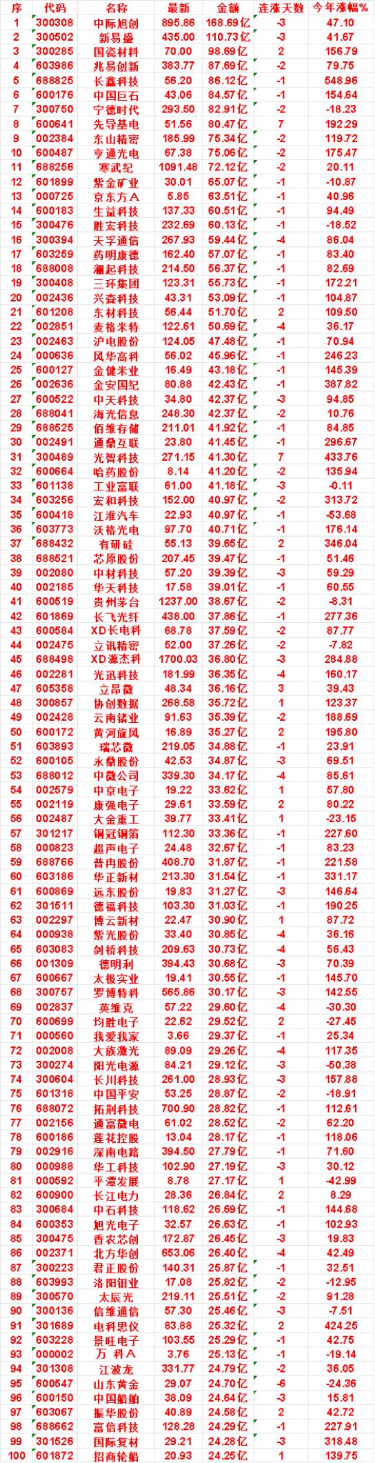 9月24日，成交金额最多的名单汇总金健米业：金额43.18亿，连涨天数-