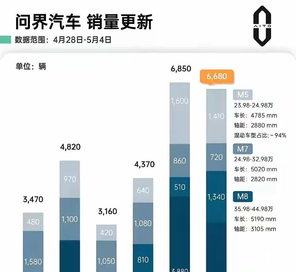 华为“真气人”！看到去年最火爆的M7销量下滑严重，友商更加郁闷了，因为走量全