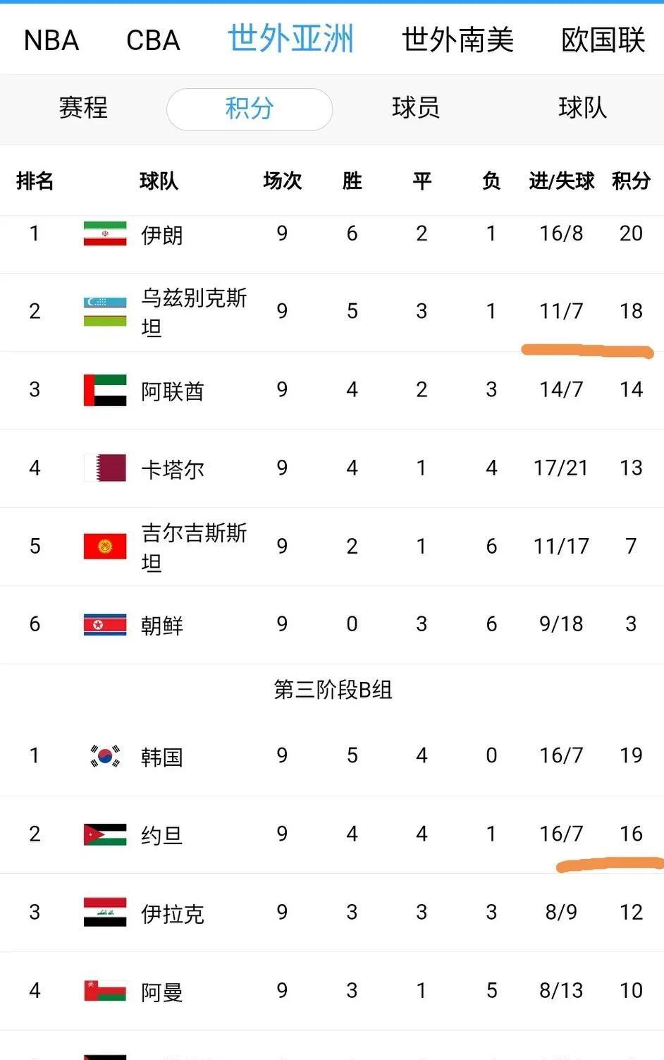 世界杯扩军亚洲有8.5个名额，本来是为国足所设，但受益者却是约旦乌兹别克斯坦。