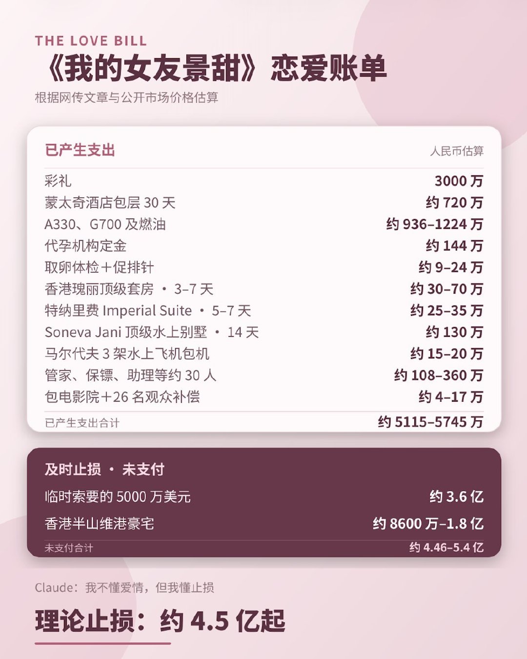 网友把《我的女友景甜》故事里出现的所有开销算了一遍，彩礼、酒店、飞机、燃油、代孕定金，再加上约30人