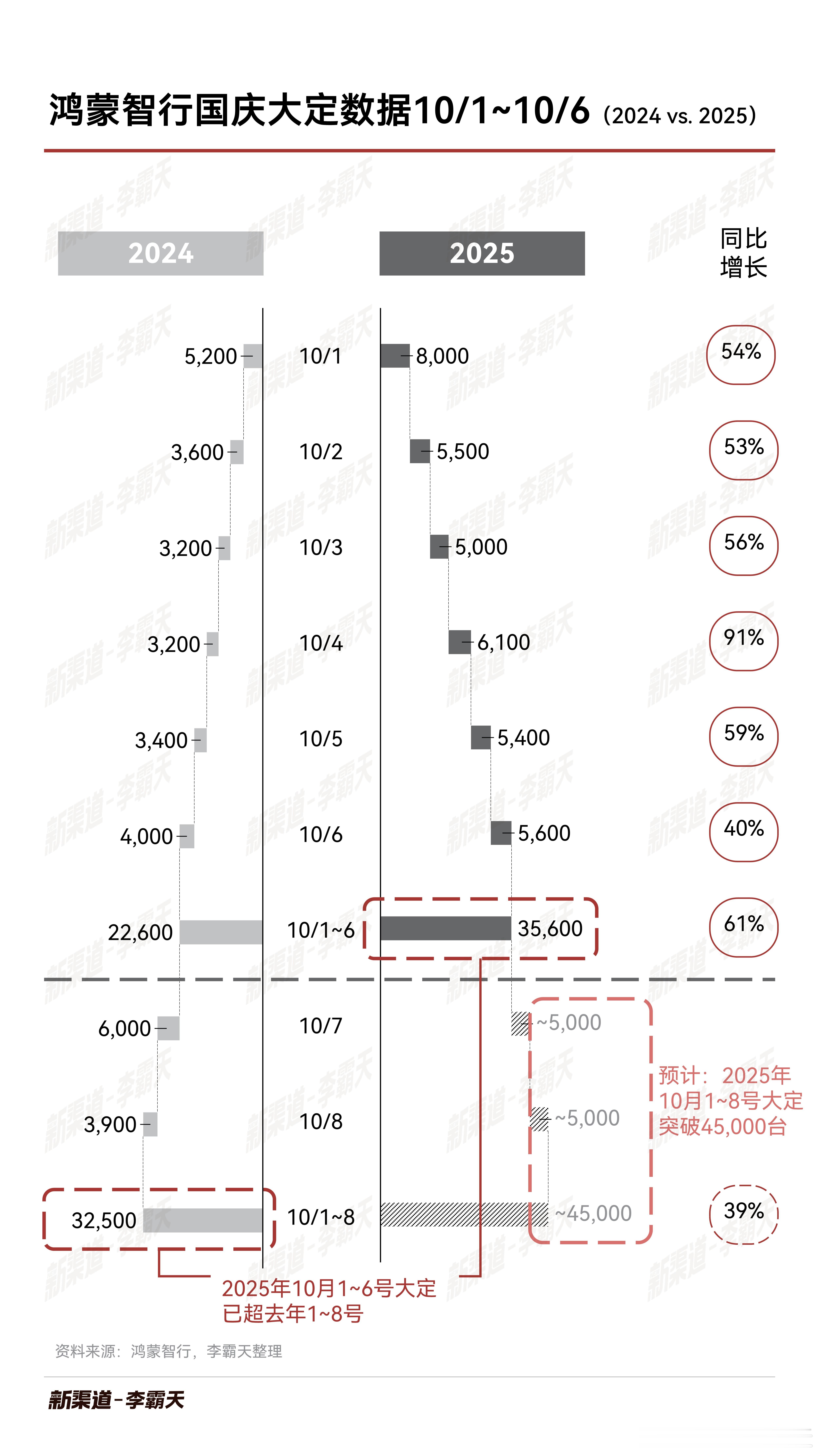鸿蒙智行2025年10月1~6日大定超越去年整个国庆8天战绩；预计今年假期大定超