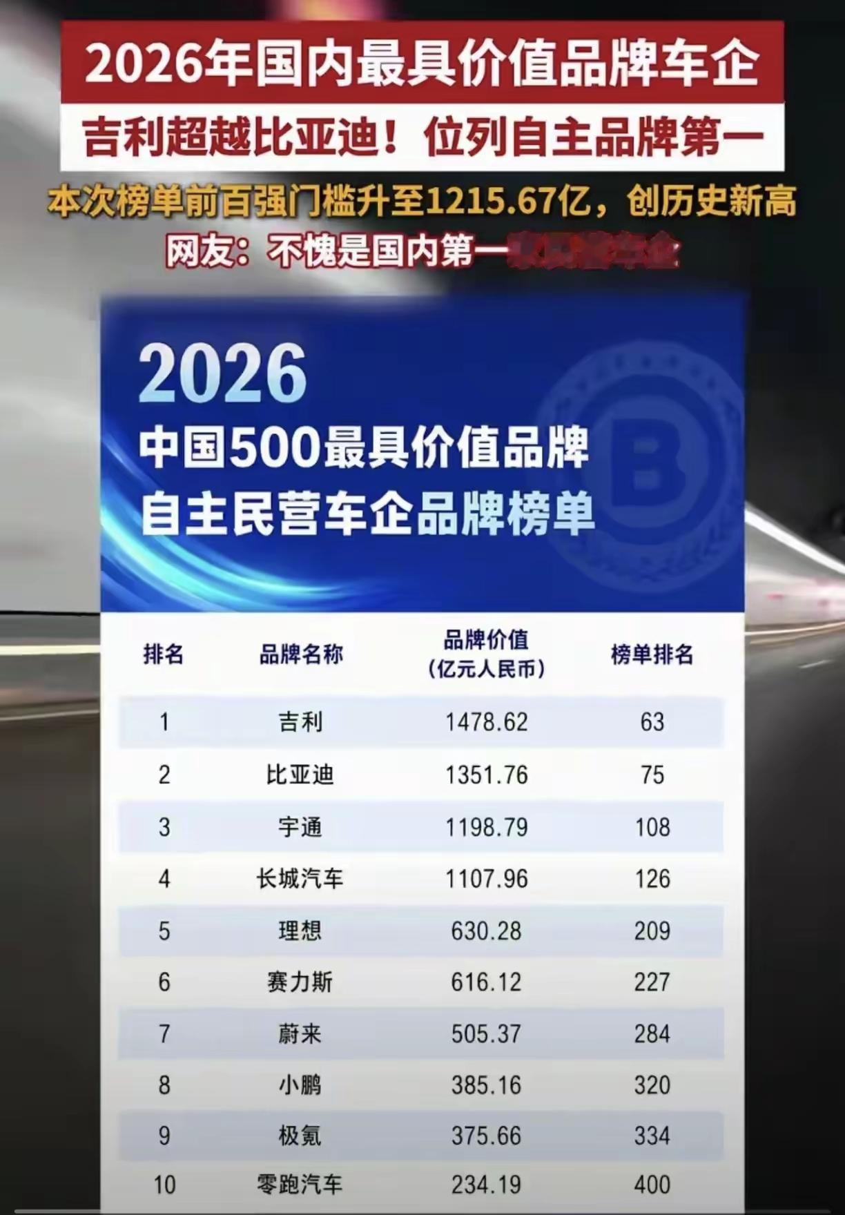 恭喜吉利，终于又扳回一城了！