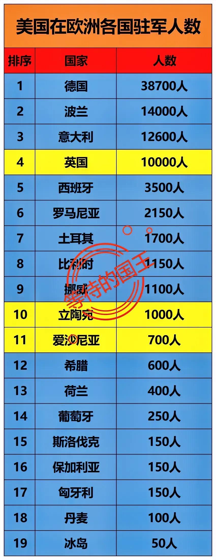 美国在欧洲各国的驻军人数一览整个欧洲共有44个主权国家，但是美国在其中的19