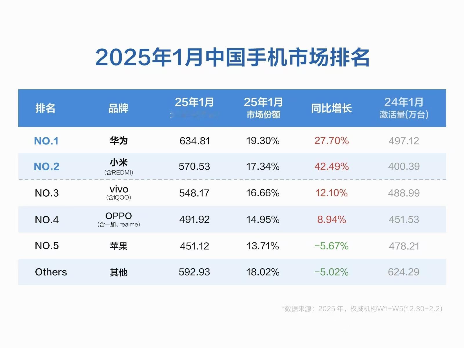 最新战报来了，25年一月份手机市场排名看的我直拍大腿，国产品牌可以说是杀疯了，华