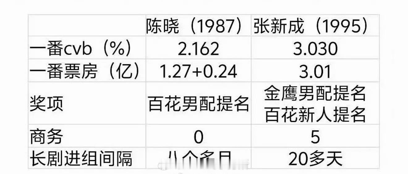 陈晓和张新成这个拉表我也是...万万没想到...​​​