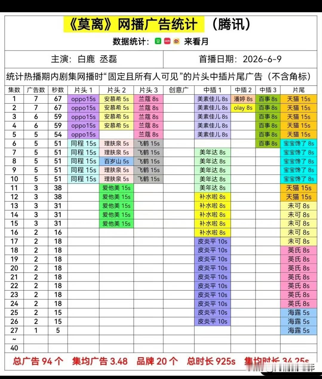 白鹿丞磊主演的《莫离》只剩一轮广告，明明是白鹿戏份占九成的大女主，手握女顶流商务