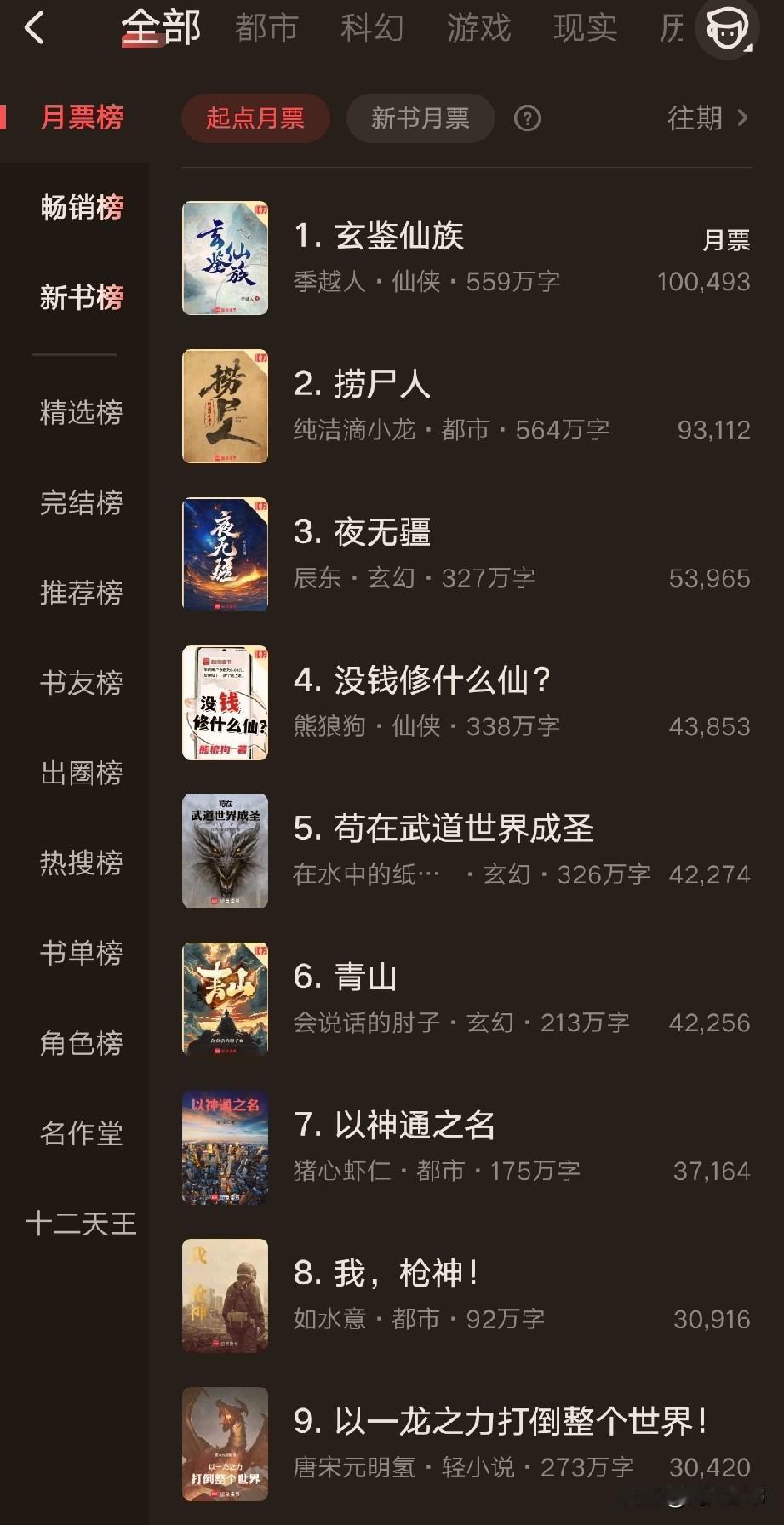 网文起点月票榜，看得人苦笑不得。1，第一名玄剑仙族，真的有人喜欢这种书吗？开