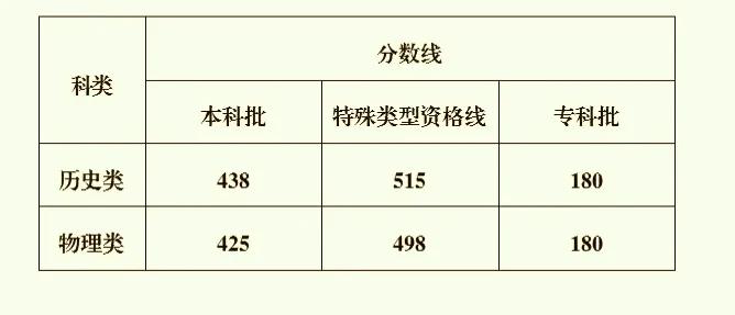 希望江西的特控线也不要过500分!重庆的特控线是498分。2024年重庆的特控