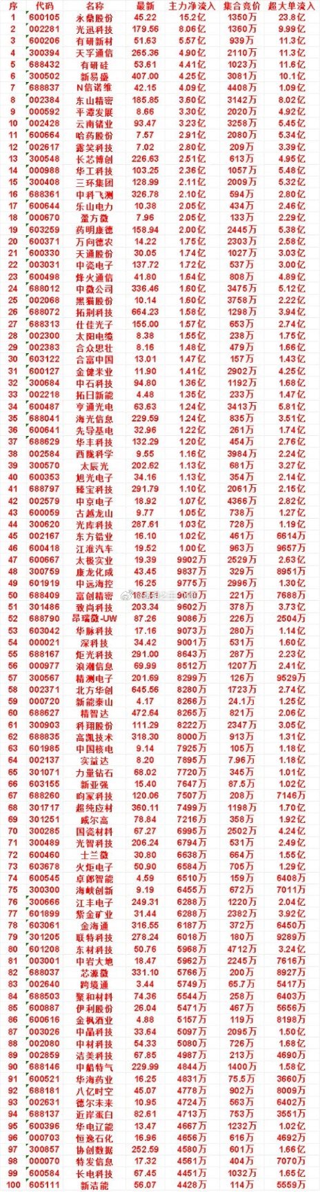 9月16日开盘45分钟，主力资金“买入的”的名单一览！​黑猫股份：最新10.